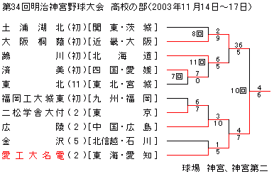 2003N_{싅