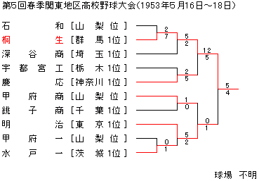 1953NtG֓n捂Z싅