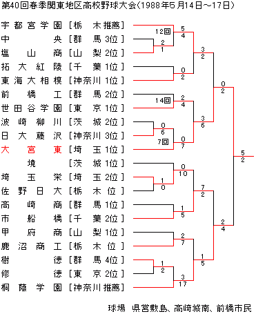1988NtG֓n捂Z싅