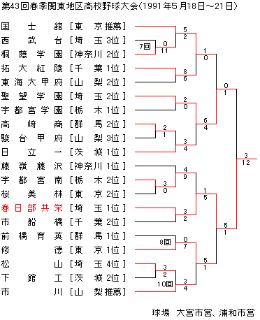 1991NtG֓n捂Z싅