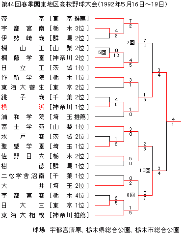 1992NtG֓n捂Z싅