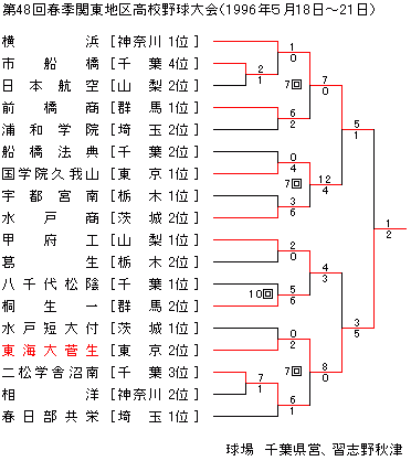 1996NtG֓n捂Z싅