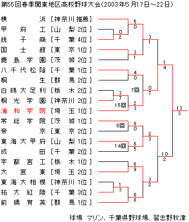2003NtG֓n捂Z싅
