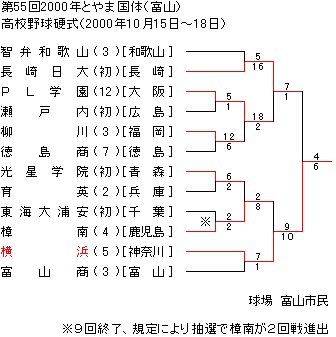 2000N