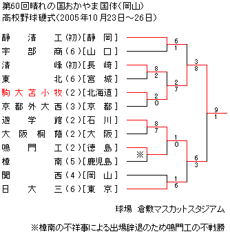2005N