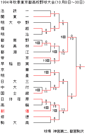 1994�N�H�G�����s���