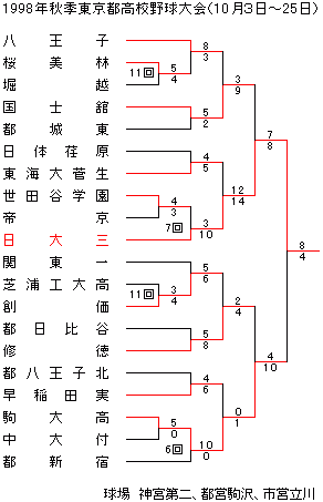 1998”NH‹G“Œ‹ž“s‘å‰ï