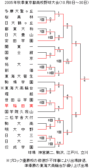 2005”NH‹G“Œ‹ž“s‘å‰ï